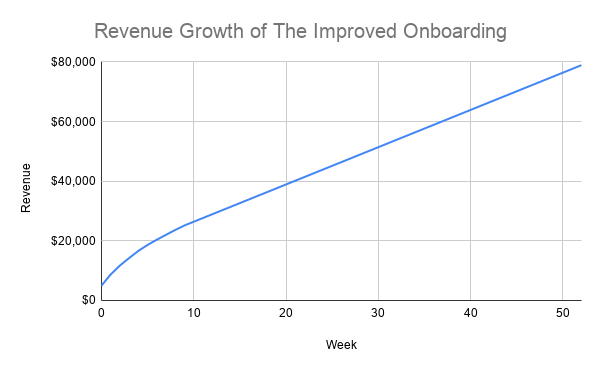 A chart showing the revenue growth of the improved onboarding