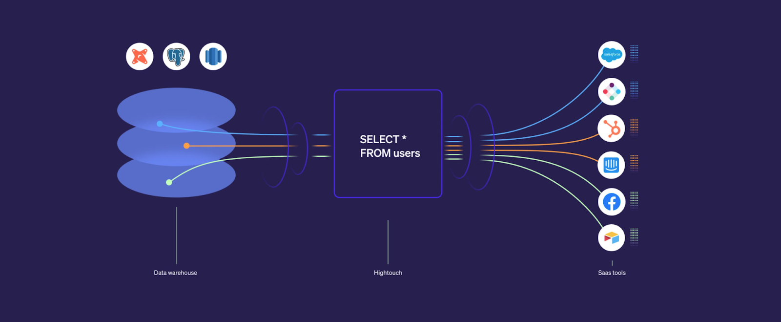 Hightouch SaaS tool