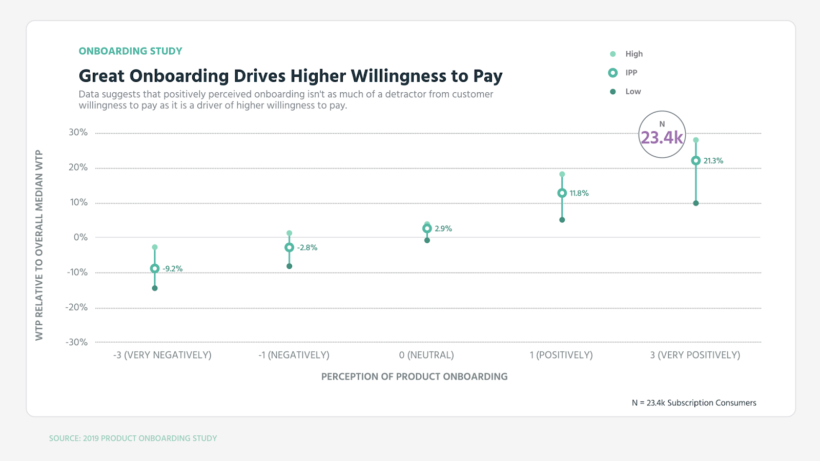ProfitWell's onboarding study of how great onboarding drives higher willingess to pay