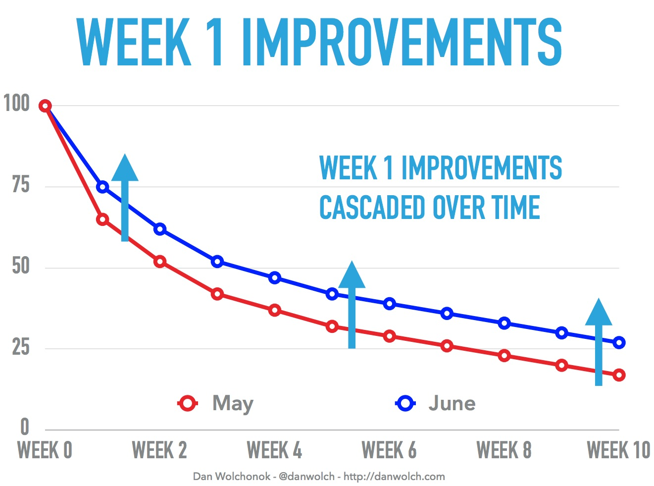 A graph showing Hubspot's Week 1 improvements after improving their user onboarding