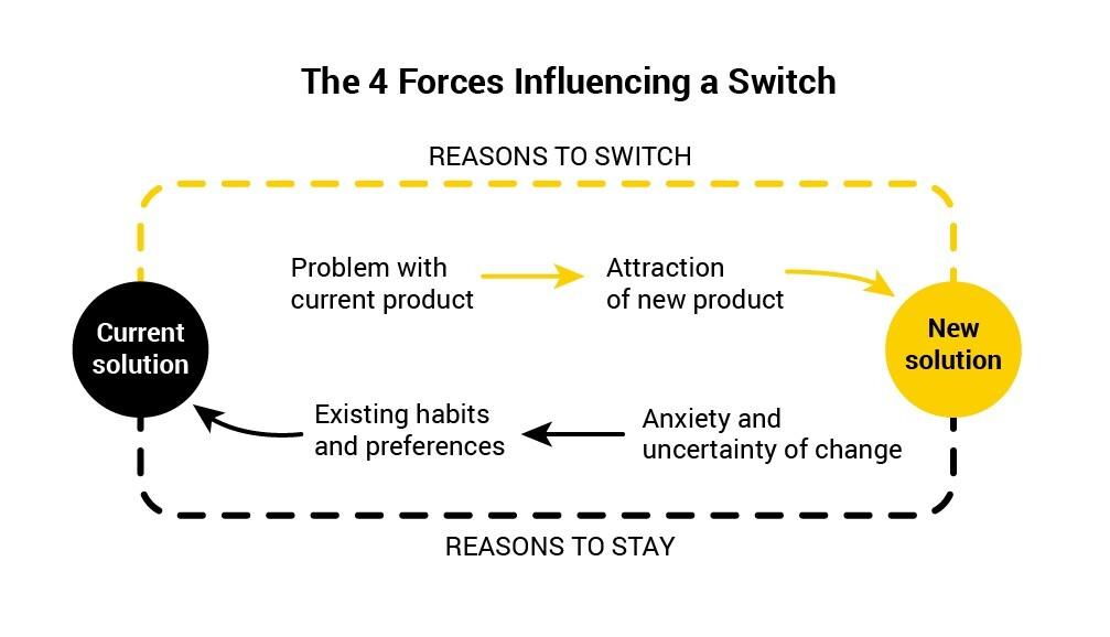 An image to show the four forces influencing a switch