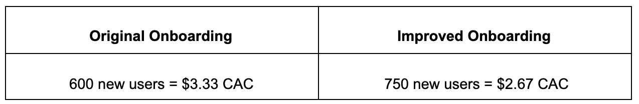 A graph showing the difference between original onboarding and improved onboarding