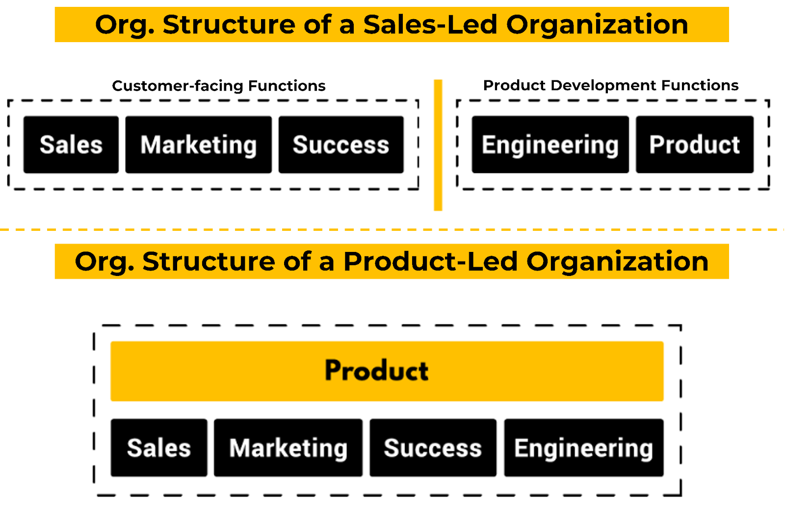 Organization Structure of Sales-Led and Product-led 