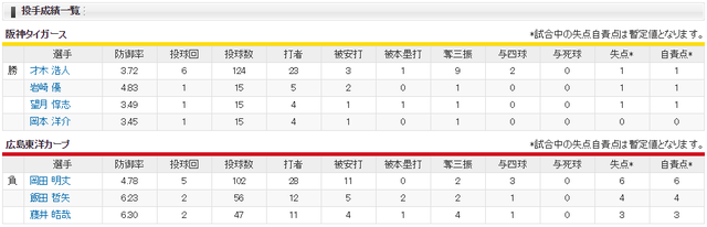 広島阪神戦20安打13失点大敗_投手成績