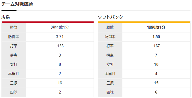 カープソフトバンクチーム対戦成績