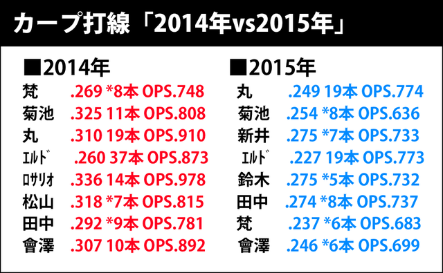 カープ打線2014年vs2015年