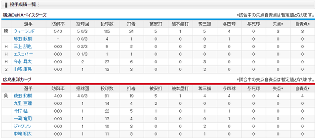 広島横浜_CSファイナル4回戦_投手成績