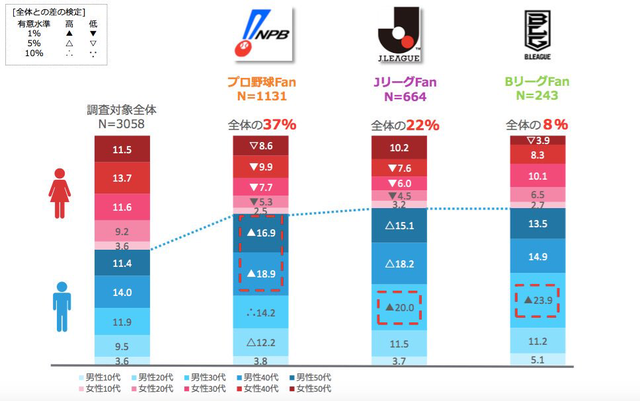 プロ野球女性ファン比率