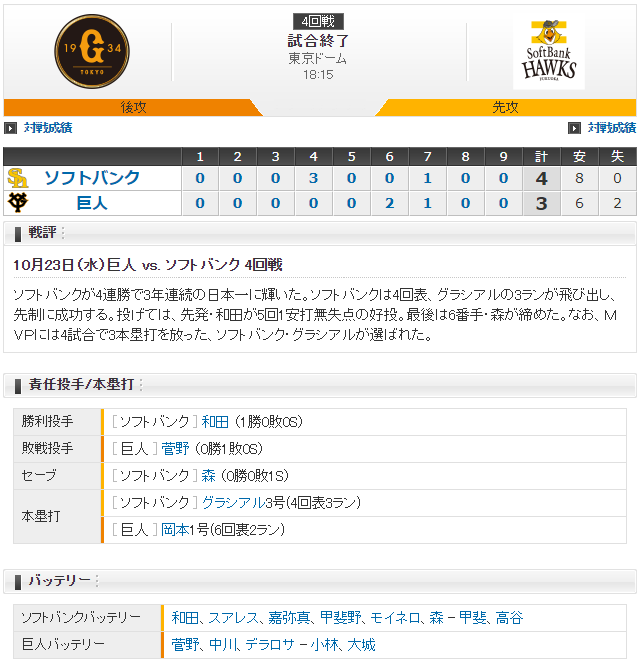 ソフトバンク3年連続日本一巨人4連敗スコア