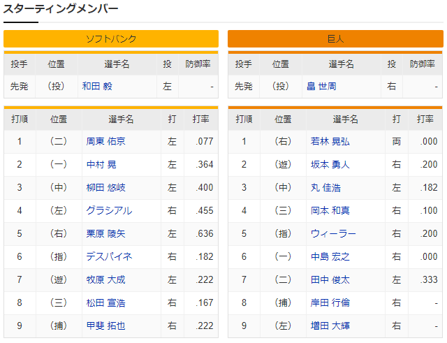 巨人ソフトバンク_和田毅_畠世周_スタメン