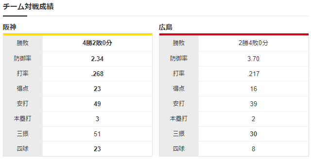 広島阪神_中村貴浩林晃汰スタメン_チーム対戦成績