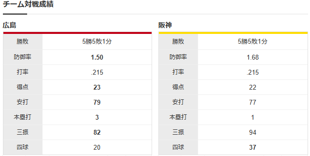 広島阪神_九里亜蓮_大竹耕太郎_チーム対戦成績