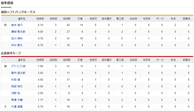 広島ソフトバンク_オープン戦_投手成績