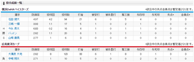 広島横浜_最終戦_大瀬良丸_タイトル争い_投手成績