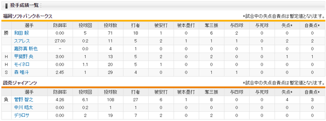 ソフトバンク3年連続日本一巨人4連敗_投手成績