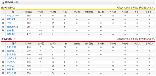広島阪神_九里亜蓮_メッセンジャー_投手成績