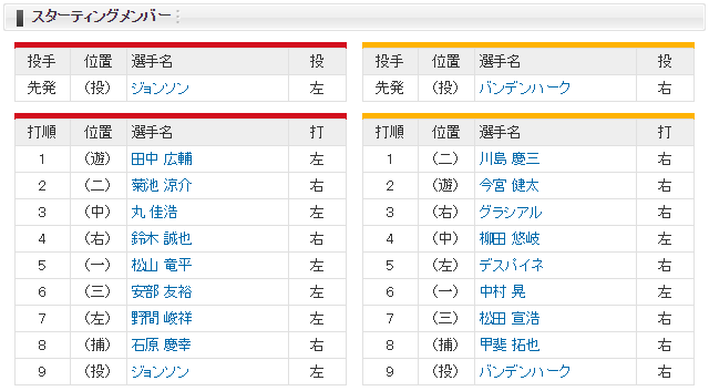 日本シリーズ_広島ソフトバンク_ジョンソンバンデン_スタメン