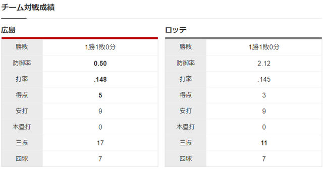 広島ロッテ_アドゥワ誠_メルセデス_チーム対戦成績