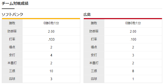 広島ソフトバンク_オープン戦_チーム対戦成績