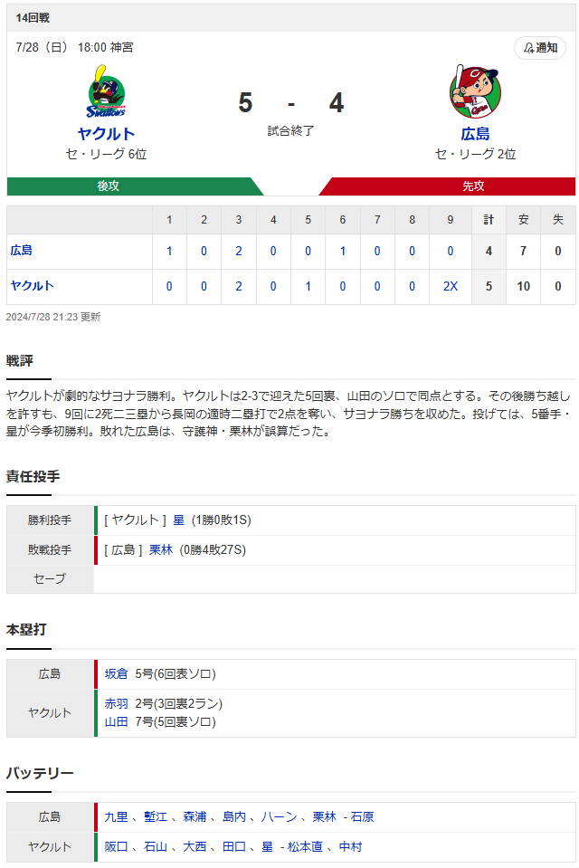 カープ栗林痛恨の逆転サヨナラ負け坂倉5号3打点【広島4-5xヤクルト試合結果】