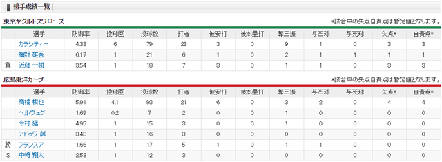 広島ヤクルト_會澤曽根ヒロイン_投手成績