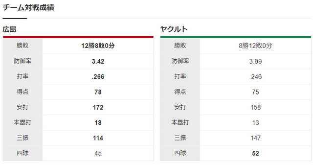 カープヤクルトマツダスタジアム対戦成績11勝0敗