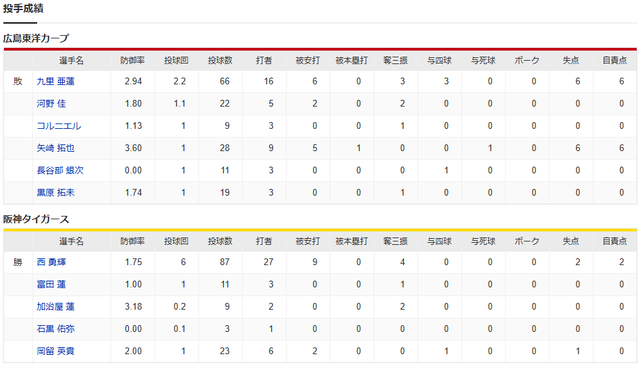 広島阪神中村貴浩3番_九里亜蓮_西勇輝_投手成績