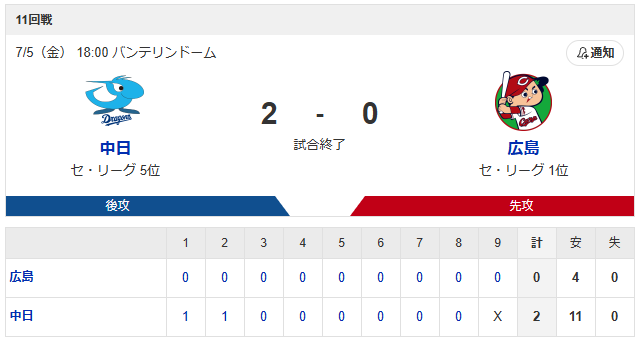 床田寛樹vs髙橋宏斗_スコア