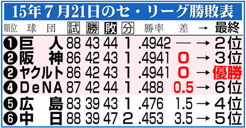 セリーグ2015年7月順位表