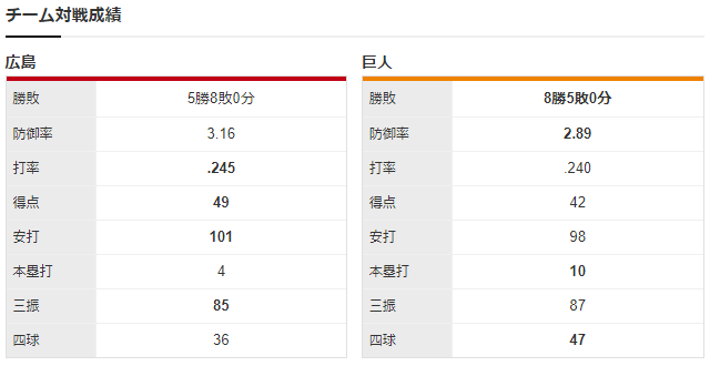 広島巨人_森下暢仁_菅野智之_チーム対戦成績