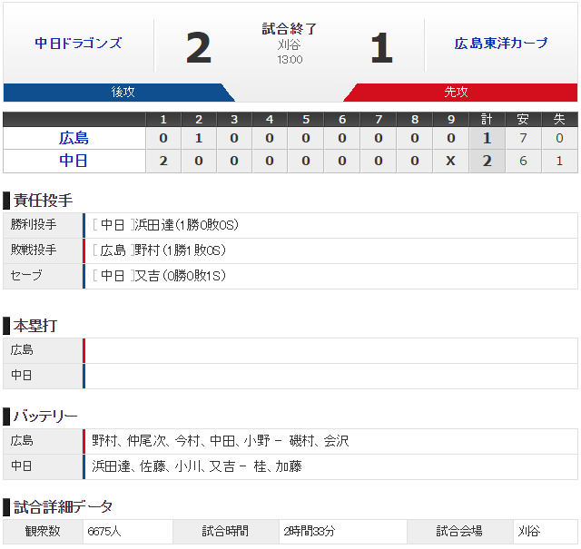 広島中日オープン戦スコア
