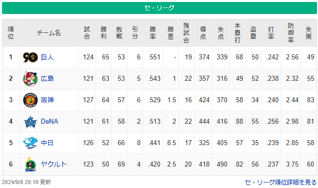 セリーグ順位表