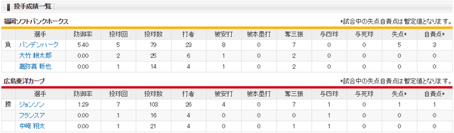 日本シリーズ_広島ソフトバンク_ジョンソン_投手成績