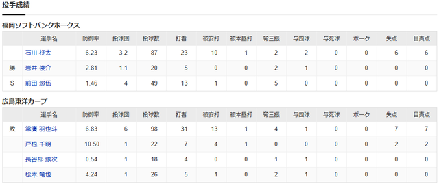 広島ソフトバンク_投手成績