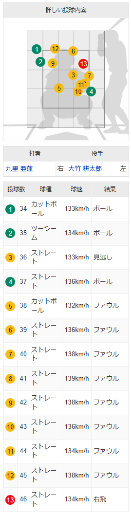 九里13球粘る_阪神大竹