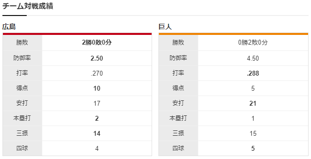 広島巨人_玉村昇悟_赤星優志_チーム対戦成績