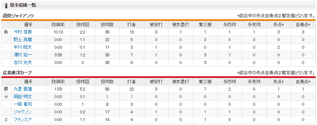 広島巨人_CSファイナル_3タテ_投手成績