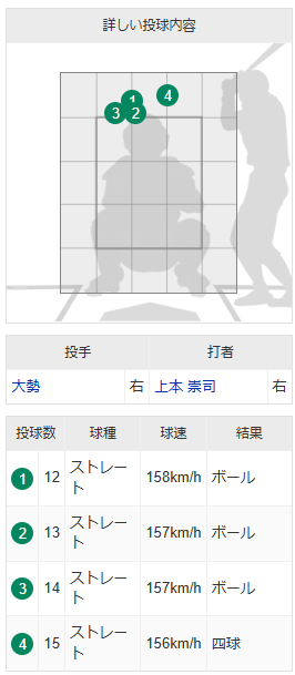 上本崇司大勢から四球