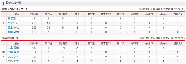 広島横浜_九里亜蓮_東克樹_投手成績