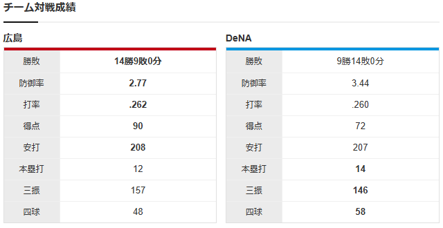 広島横浜_森下暢仁_東克樹_チーム対戦成績