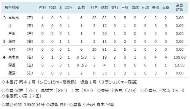 広島カープファーム日本選手権初優勝_投手成績