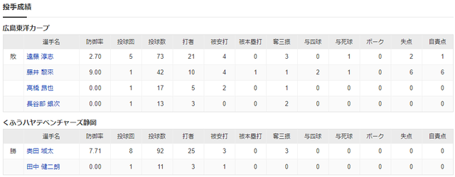 カープくふうハヤテ2軍_投手成績