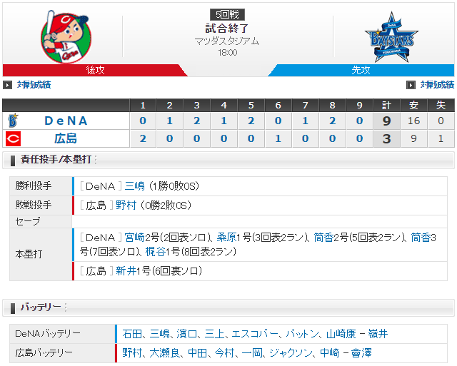 広島横浜_CSファイナル5回戦_スコア