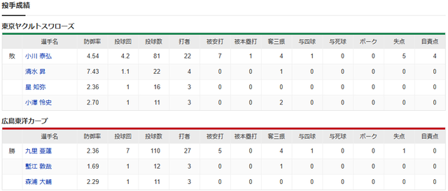 広島ヤクルト_九里亜蓮_小川泰弘_投手成績