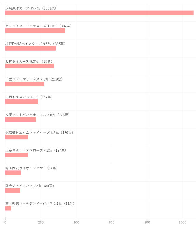 カープ新ユニフォーム『かっこいいと思うランキング』1位