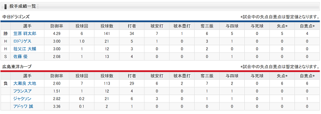 0915投手成績