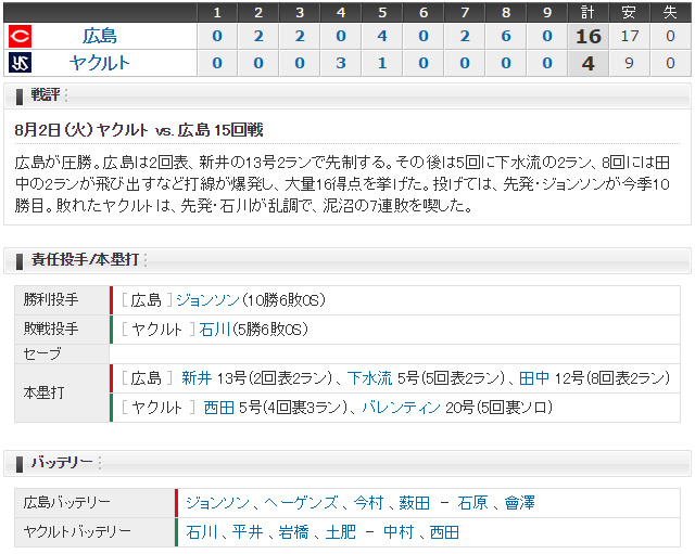 広島ヤクルト15回戦スコア