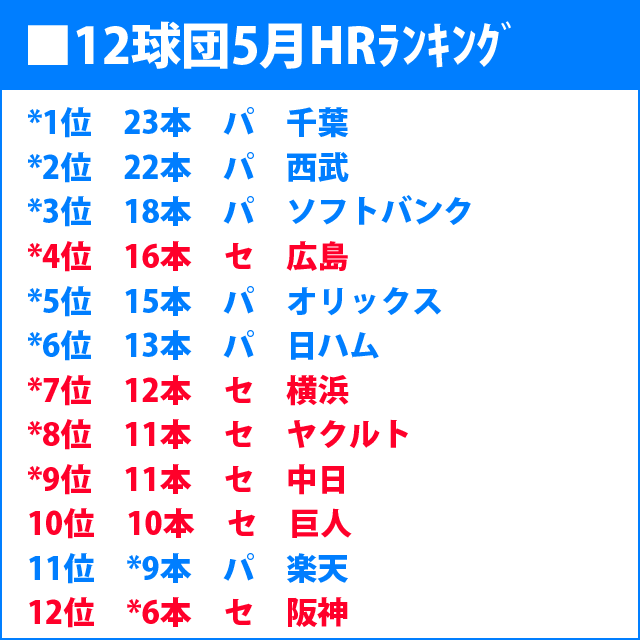 12球団5月HRﾗﾝｷﾝｸﾞ