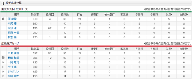 広島ヤクルト_呉_投手成績