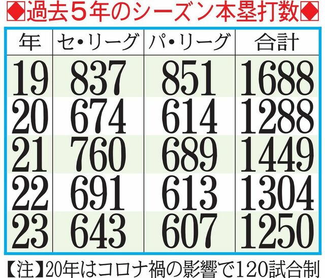 NPB＆ミズノ「ホームランが3割減ってるけどボールは変わってません2